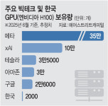 “H200·B200 1만3000개 GPU 확보한다”… 정부-‘N·카·네’ 실무협