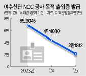 피 마르는‘석화’… 협력사 발주 60% 증발