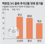‘이렇게 다를수가~’···백화점 vs 마장동, 추석 손님 비교해 보니