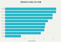 보험금 늦게 주는 회사 어딘가 봤더니…KDB생명·신한라이프·농협손보