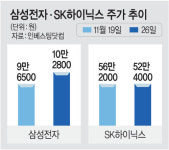 삼성전자 “구글 덕”↑… 1주일간 주가 6.53% 상승해