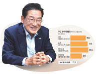 “출산율·귀농인유입·고용률 1위…  사람들 몰려오는 영천 자리매김”[민선 8기 우수 지자체장을 만나다]