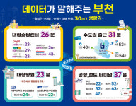 “출근도 쇼핑도 30분이면 OK”…데이터로 입증된 ‘부천 30분 생활권’