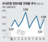 위기의 중기·자영업·가계… 은행 연체율 줄줄이 상승