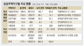 의왕 등 수도권 7곳 공공주택 13만호 공급 가속