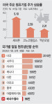 美, 기업들과 이번주 석유재건 논의… 트럼프 “증산하는데 1년 반도 안걸려”