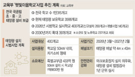 교육부가 ‘433억’ 들여 전국학교 태양광 설치 이유
