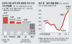 사이드카 → 서킷브레이커… ‘이란쇼크’에 오전에만 526P 날아가
