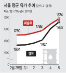 “전쟁 터지자마자 인상” … 주유소 얌체 상술 논란
