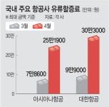 미국행 ‘유류할증료’가 100만원?…오늘부터 최대 3배 인상