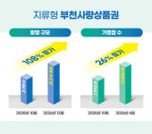 부천사랑상품권, 시행 반년 만에 지역경제 ‘효자’로 우뚝