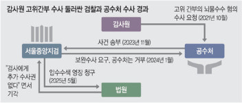 실종된 檢 보완수사권에… ‘13억 뇌물사건’ 묻혔다