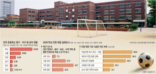 ‘내 새끼 다칠라’ 운동·소풍 안돼… 아무것도 못하는 학교