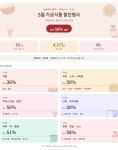‘농식품부-식품기업’ 맞손…5월 가공식품 4373개 최대 58% 할인