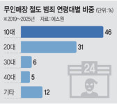 바늘도둑이 소도둑 될라… 무인매장 절도범 77%가 ‘1020’