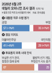 “부실선거·참정권 침해” 67%… 李지지율 7%P 빠져