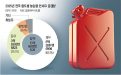 [단독] 면세유 대신 사후보조금 검토…“여윳돈 없는 농가 비상”