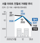 6월 서울 아파트, 월세 8247건 > 전세 7108건