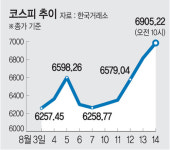 코스피 장중 7000선 탈환… ‘반도체 고점론’ 잠잠