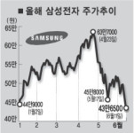 삼성전자 주가 바닥 어딜까