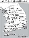대전동구 무려 132% 껑충