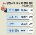 연기-공주 88.96점 1위…행정수도 사실상 결정