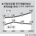 대기업·中企, R&D투자 극과 극