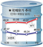 국제유가 또 최고치…텍사스油 51弗 돌파