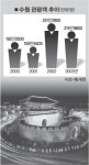 [이곳은 지금]수원, 화성 성역화 박차