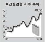 건설주 랠리 돋보이네