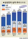 삼성전자 영업이익 10兆 돌파