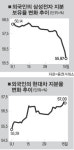 고유가등 악재 첩첩… 삼성전자·현대車 주가 전망