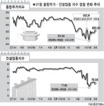 행정수도 이전 위헌… 증시영향은
