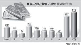 고유가·환율쇼크… "요즘 金만한게 있나요"