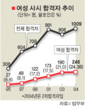 사시 女風 이젠 强風으로