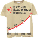 中 의류·방직시장 석권 예고