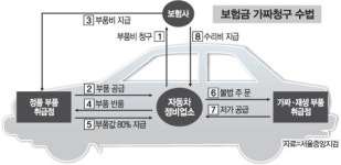 양심불량 車정비공장