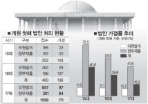 量만 늘어난 의원입법 실속없다
