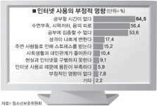 청소년 64% 인터넷에 공부시간 빼앗겨”