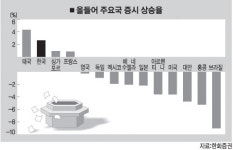 기술주 어닝쇼크… 증시 휘청