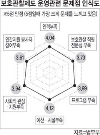 [보호관찰의 허실](④-4)전문가 95% 