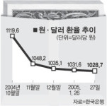 수출中企에 직격탄 채산성 악화 불보듯