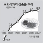 외식값 작년 3.9% 올랐다