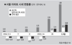 부동산시장에 재건축 훈풍