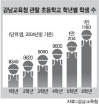 8학군 배정받자 전학 치맛바람…고학년 초만원