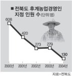 [전주]농·어·축산업 후계자 내리막길