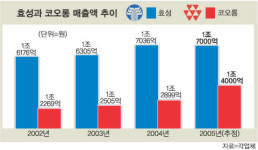 효성·코오롱 구조조정만이 살 길