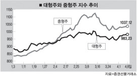 대형주 다시 상승 날갯짓