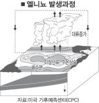 불청객 엘니뇨 다시 온다