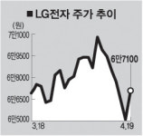 LG전자 삼성전자 봤지”